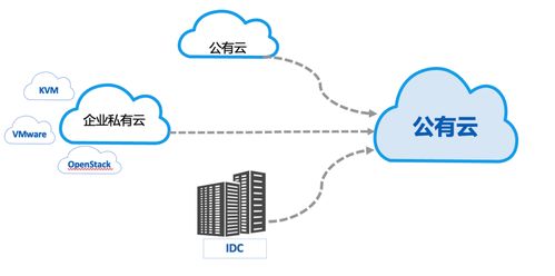 云迁移为业务赋能 以云外包服务跨出数字化转型第一步